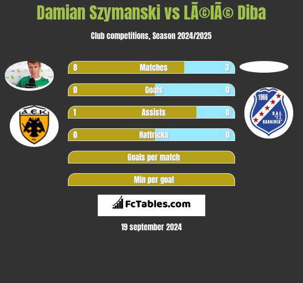 Damian Szymański vs LÃ©lÃ© Diba h2h player stats