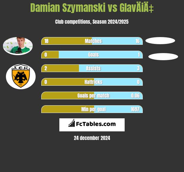 Damian Szymański vs GlavÄiÄ‡ h2h player stats