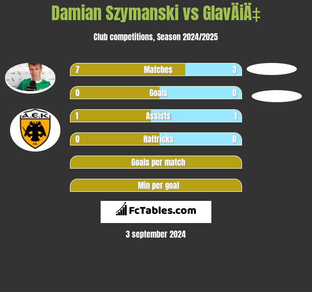 Damian Szymanski vs GlavÄiÄ‡ h2h player stats