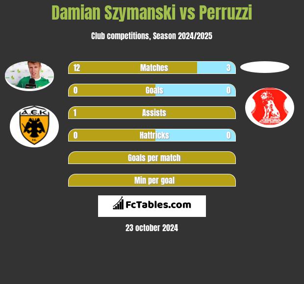 Damian Szymanski vs Perruzzi h2h player stats