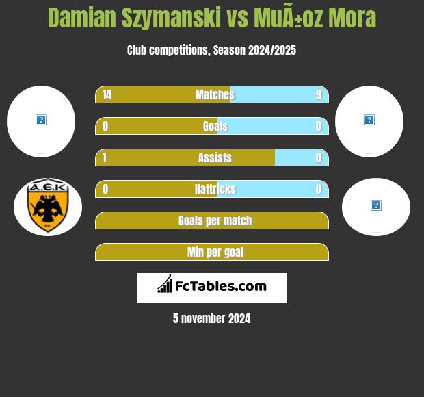 Damian Szymański vs MuÃ±oz Mora h2h player stats