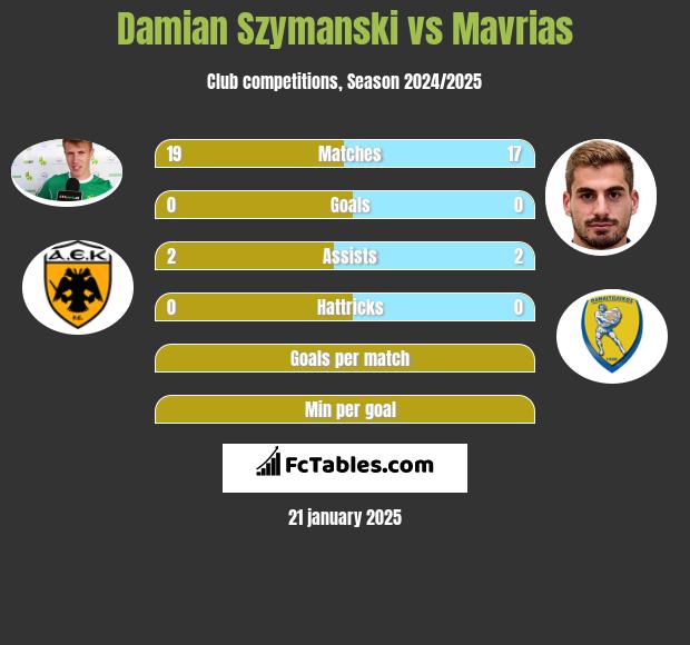 Damian Szymański vs Mavrias h2h player stats