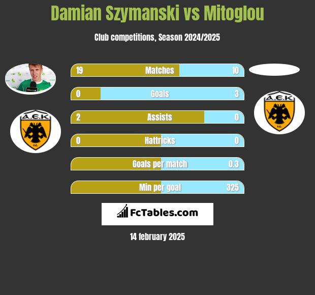 Damian Szymanski vs Mitoglou h2h player stats