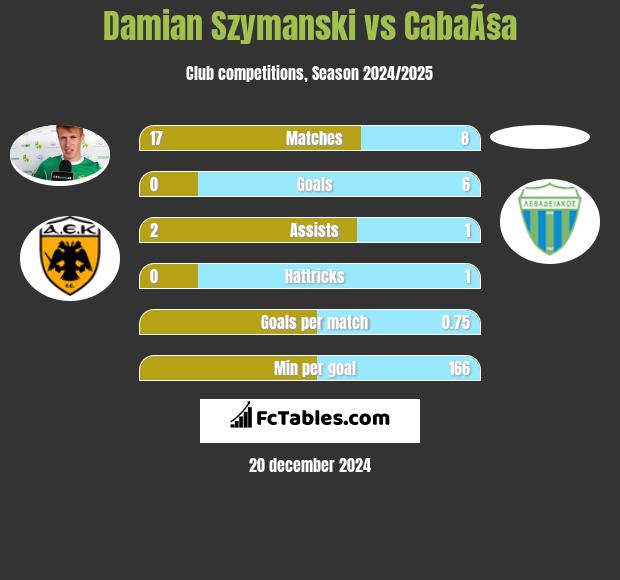 Damian Szymański vs CabaÃ§a h2h player stats