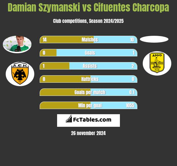 Damian Szymański vs Cifuentes Charcopa h2h player stats