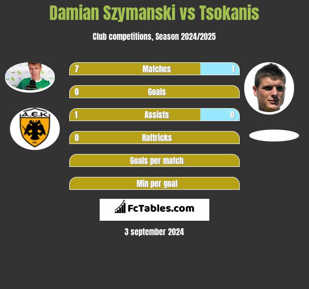 Damian Szymanski vs Tsokanis h2h player stats