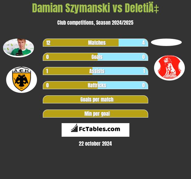 Damian Szymański vs DeletiÄ‡ h2h player stats