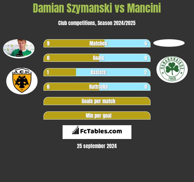 Damian Szymański vs Mancini h2h player stats