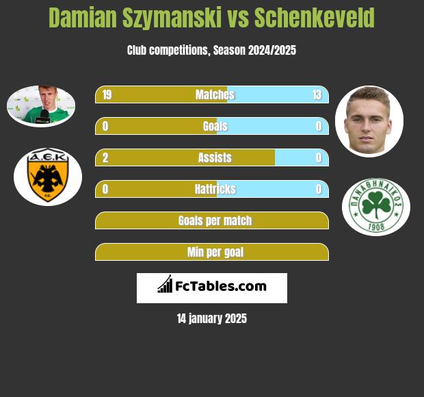 Damian Szymanski vs Schenkeveld h2h player stats