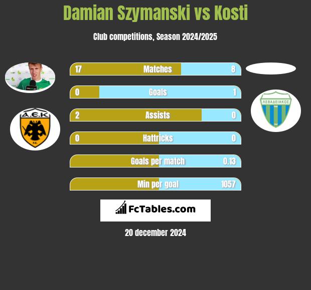 Damian Szymański vs Kosti h2h player stats