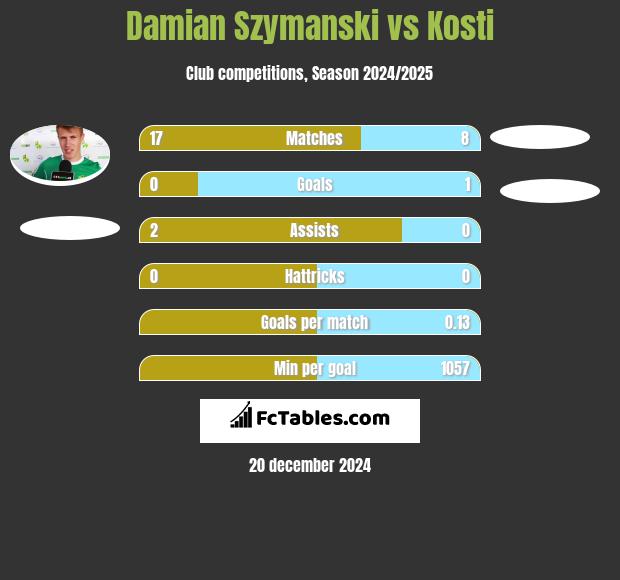 Damian Szymanski vs Kosti h2h player stats