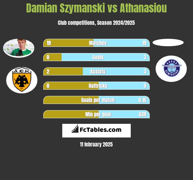 Damian Szymański vs Athanasiou h2h player stats