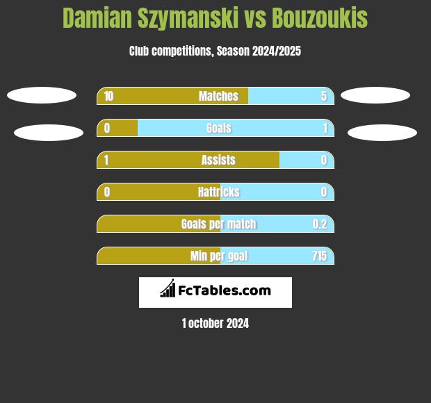 Damian Szymanski vs Bouzoukis h2h player stats