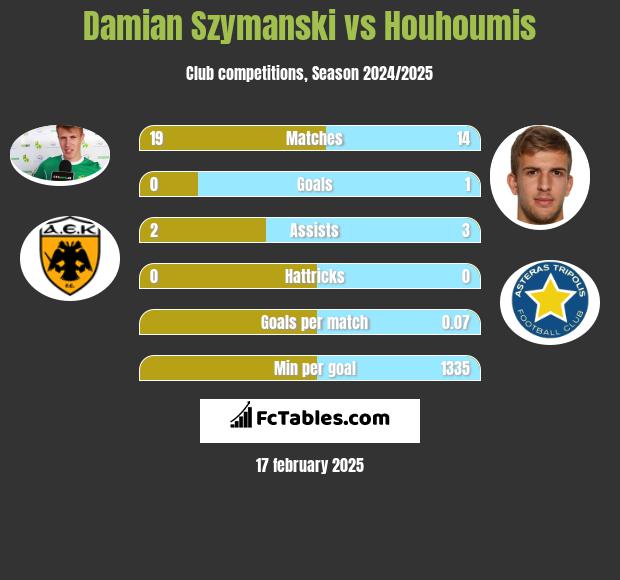 Damian Szymański vs Houhoumis h2h player stats