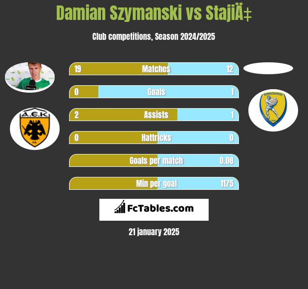 Damian Szymański vs StajiÄ‡ h2h player stats