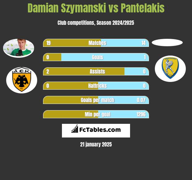 Damian Szymański vs Pantelakis h2h player stats