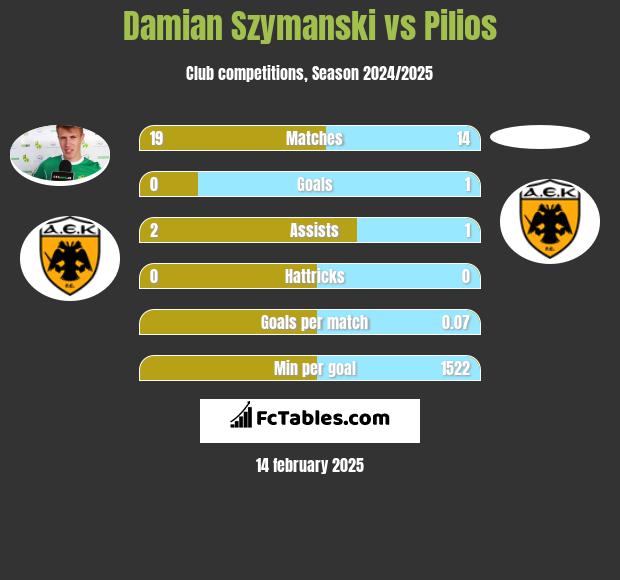 Damian Szymanski vs Pilios h2h player stats