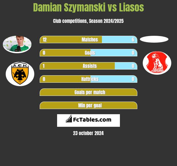 Damian Szymanski vs Liasos h2h player stats