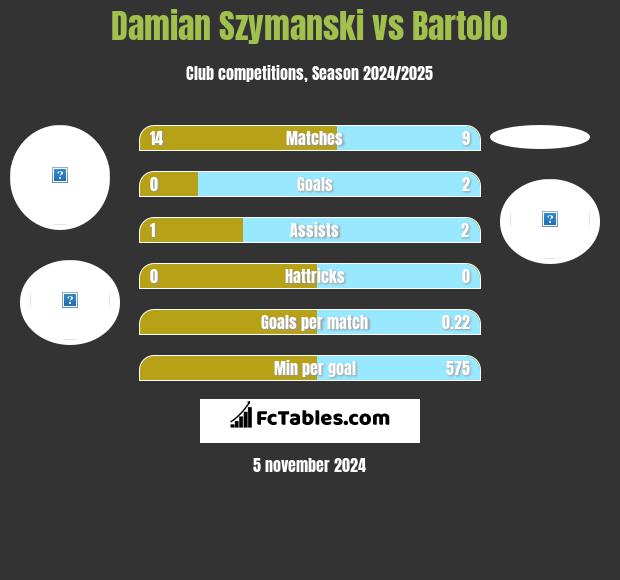 Damian Szymański vs Bartolo h2h player stats