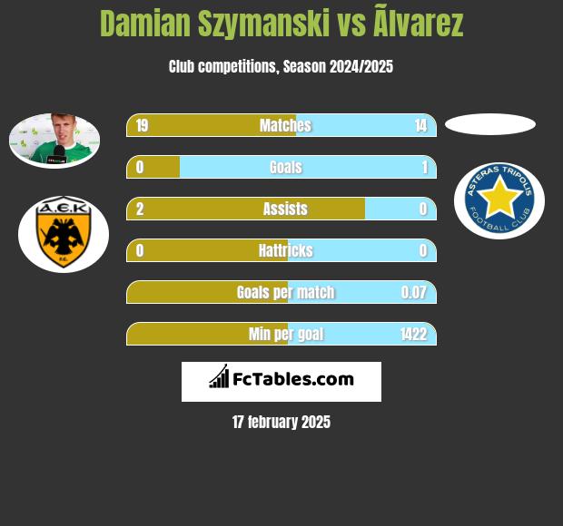 Damian Szymański vs Ãlvarez h2h player stats