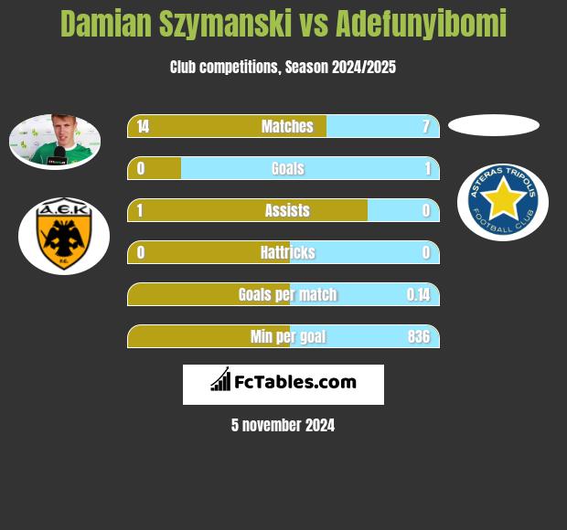 Damian Szymanski vs Adefunyibomi h2h player stats