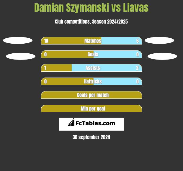 Damian Szymański vs Liavas h2h player stats