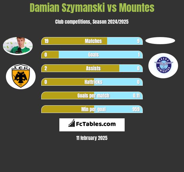 Damian Szymański vs Mountes h2h player stats