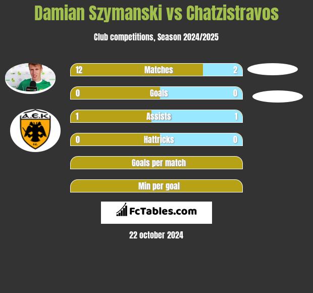 Damian Szymański vs Chatzistravos h2h player stats