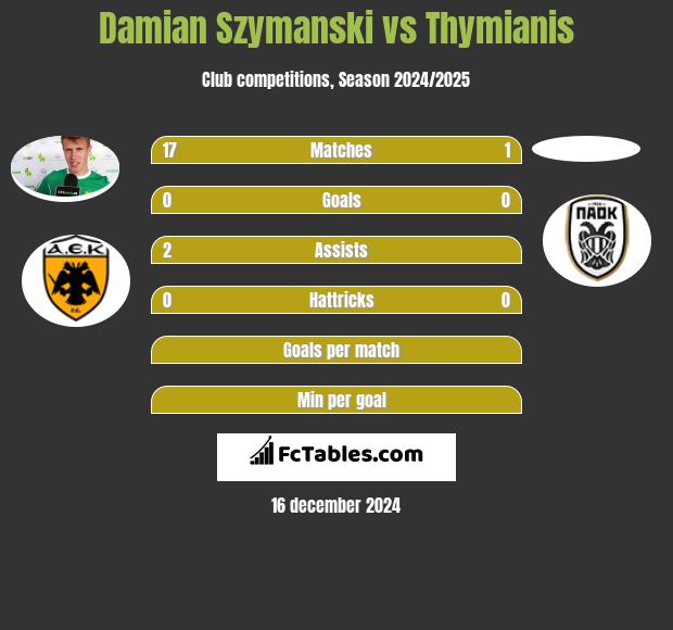 Damian Szymański vs Thymianis h2h player stats