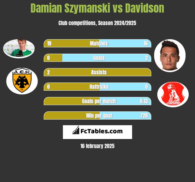 Damian Szymański vs Davidson h2h player stats