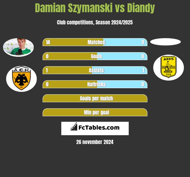 Damian Szymański vs Diandy h2h player stats