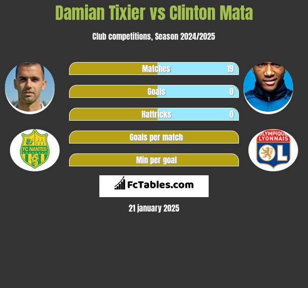 Damian Tixier vs Clinton Mata h2h player stats