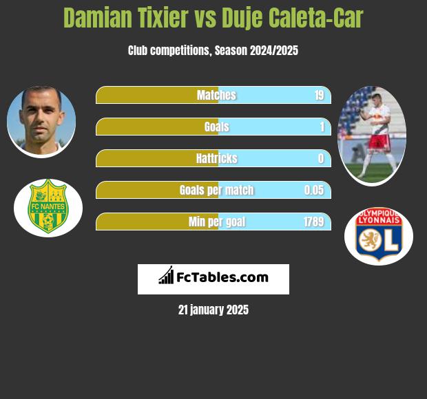 Damian Tixier vs Duje Caleta-Car h2h player stats