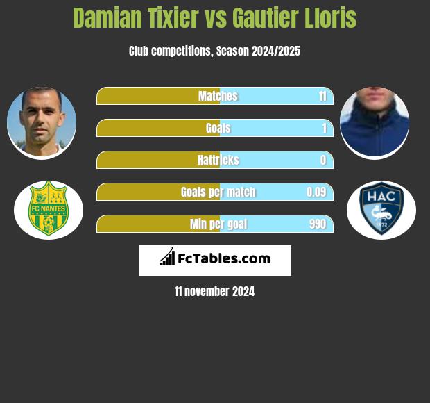 Damian Tixier vs Gautier Lloris h2h player stats