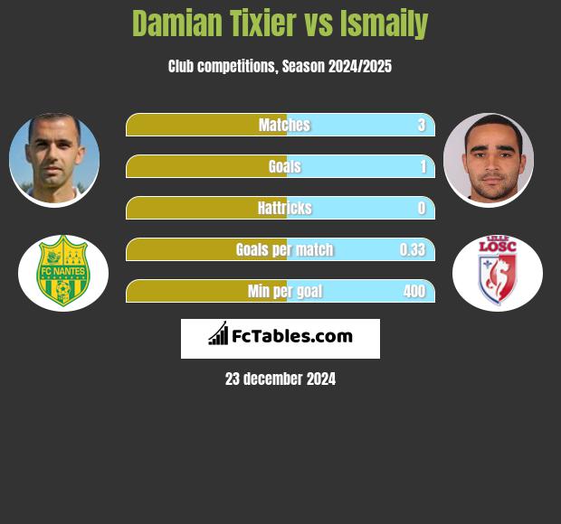 Damian Tixier vs Ismaily h2h player stats