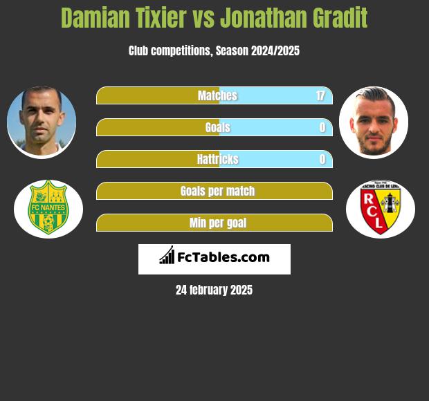 Damian Tixier vs Jonathan Gradit h2h player stats