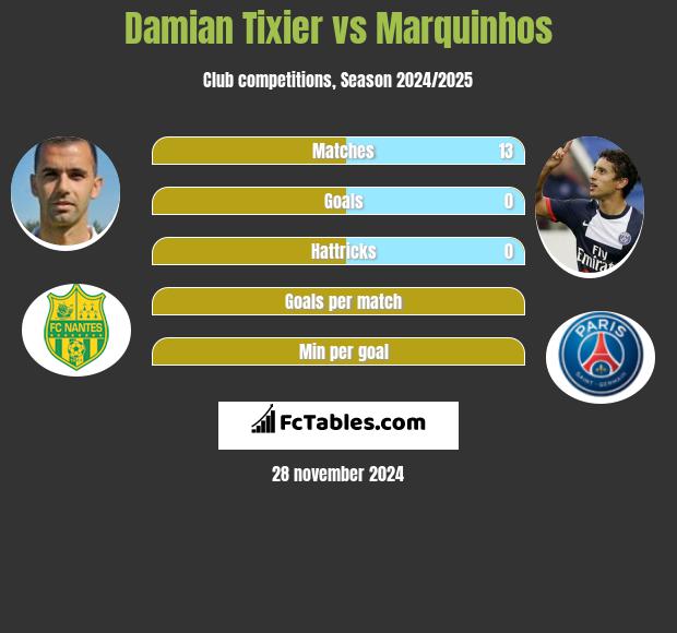 Damian Tixier vs Marquinhos h2h player stats