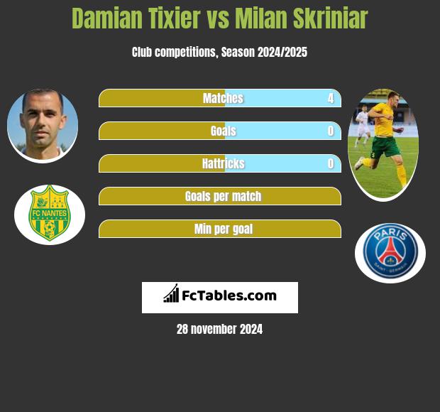 Damian Tixier vs Milan Skriniar h2h player stats