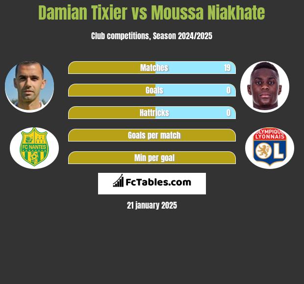 Damian Tixier vs Moussa Niakhate h2h player stats