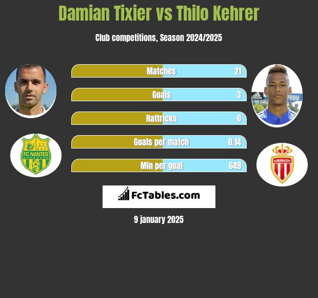 Damian Tixier vs Thilo Kehrer h2h player stats