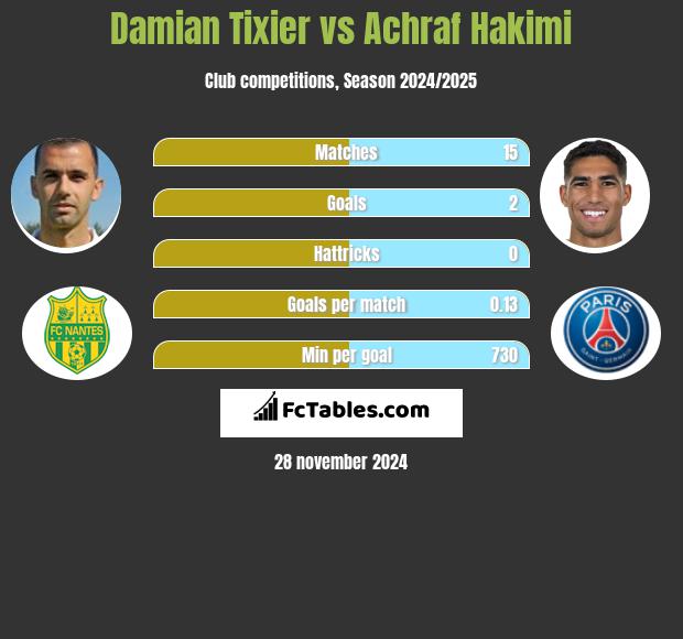 Damian Tixier vs Achraf Hakimi h2h player stats