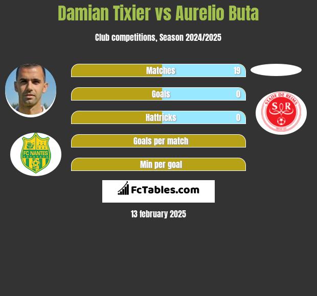 Damian Tixier vs Aurelio Buta h2h player stats