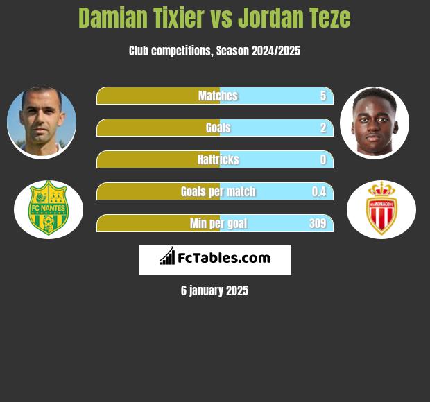 Damian Tixier vs Jordan Teze h2h player stats