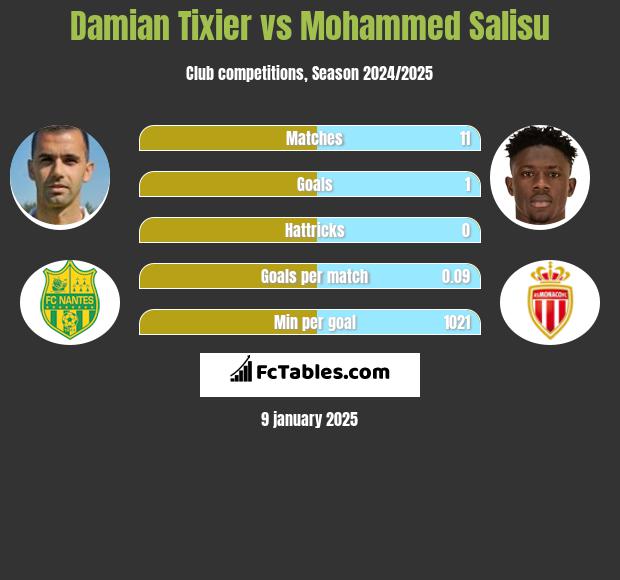 Damian Tixier vs Mohammed Salisu h2h player stats