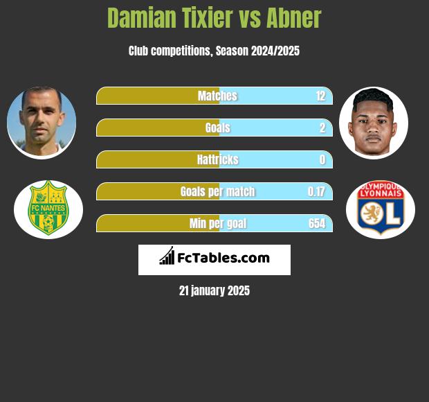 Damian Tixier vs Abner h2h player stats