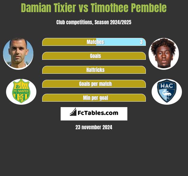 Damian Tixier vs Timothee Pembele h2h player stats