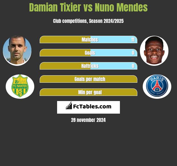 Damian Tixier vs Nuno Mendes h2h player stats