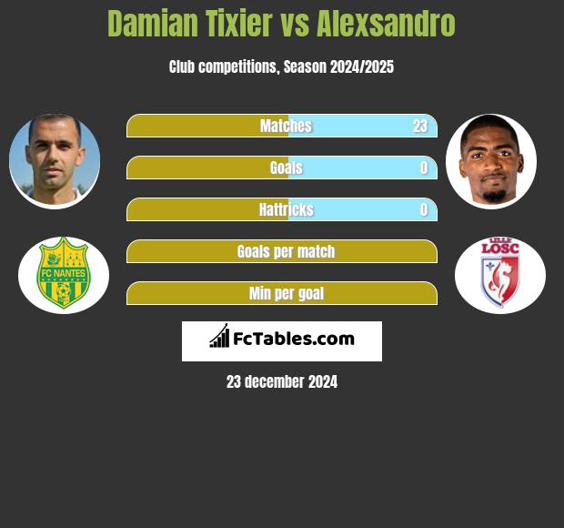 Damian Tixier vs Alexsandro h2h player stats