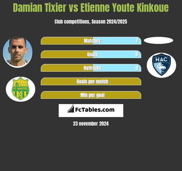 Damian Tixier vs Etienne Youte Kinkoue h2h player stats