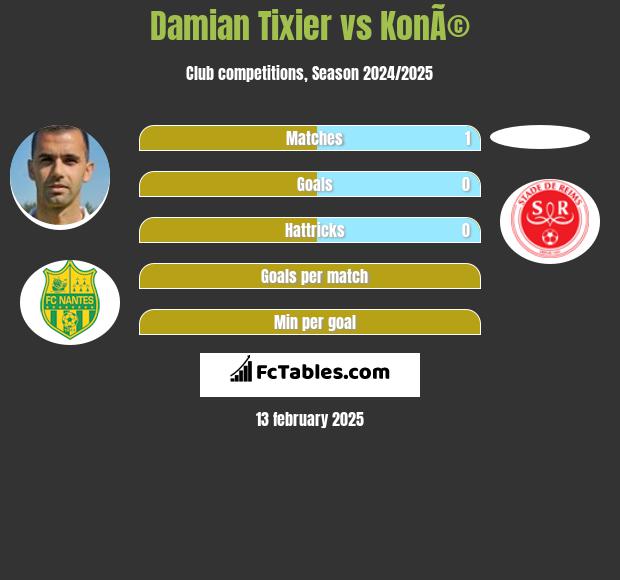 Damian Tixier vs KonÃ© h2h player stats